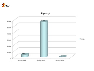 0
10.000
20.000
30.000
40.000
50.000
60.000
PIDDAC 2009 PIDDAC 2010 PIDDAC 2011
3.887
56.750
0
Alpiarça
Alpiarça
 