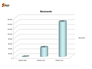 0
20.000
40.000
60.000
80.000
100.000
120.000
140.000
160.000
PIDDAC 2009 PIDDAC 2010 PIDDAC 2011
0
38.433
143.684
Benavente
Benavente
 