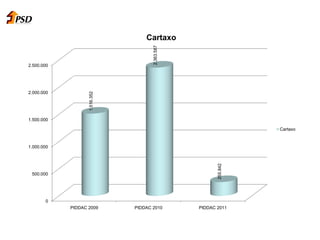 0
500.000
1.000.000
1.500.000
2.000.000
2.500.000
PIDDAC 2009 PIDDAC 2010 PIDDAC 2011
1.516.352
2.363.587
255.842
Cartaxo
Cartaxo
 