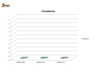 0
0
0
0
0
1
1
1
1
1
1
PIDDAC 2009 PIDDAC 2010 PIDDAC 2011
0 0 0
Constância
Constância
 
