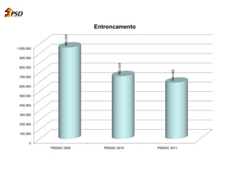 0
100.000
200.000
300.000
400.000
500.000
600.000
700.000
800.000
900.000
1.000.000
PIDDAC 2009 PIDDAC 2010 PIDDAC 2011
965.000
662.434
594.065
Entroncamento
 