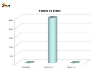 0
5.000
10.000
15.000
20.000
25.000
PIDDAC 2009 PIDDAC 2010 PIDDAC 2011
0
24.988
0
Ferreira do Zêzere
 