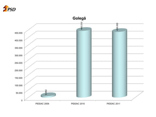 0
50.000
100.000
150.000
200.000
250.000
300.000
350.000
400.000
450.000
PIDDAC 2009 PIDDAC 2010 PIDDAC 2011
9.992
445.010
438.000
Golegã
 
