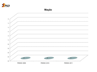 0
0
0
0
0
1
1
1
1
1
1
PIDDAC 2009 PIDDAC 2010 PIDDAC 2011
0 0 0
Mação
 