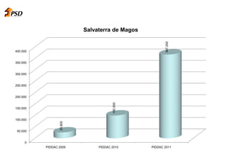 0
50.000
100.000
150.000
200.000
250.000
300.000
350.000
400.000
PIDDAC 2009 PIDDAC 2010 PIDDAC 2011
25.800
100.000
367.200
Salvaterra de Magos
 