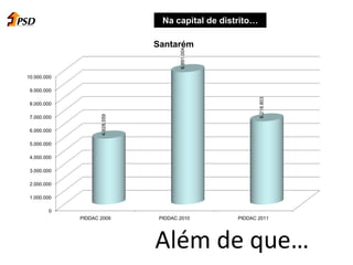 Na capital de distrito…
Além de que…
0
1.000.000
2.000.000
3.000.000
4.000.000
5.000.000
6.000.000
7.000.000
8.000.000
9.000.000
10.000.000
PIDDAC 2009 PIDDAC 2010 PIDDAC 2011
4.928.559
9.891.004
6.218.803
Santarém
 