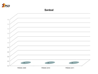 0
0
0
0
0
1
1
1
1
1
1
PIDDAC 2009 PIDDAC 2010 PIDDAC 2011
0
0
0
Sardoal
 