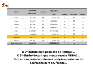 O 7º distrito mais populoso de Portugal…
O 9º distrito do país que menos recebe PIDDAC…
Face ao ano passado, caiu uma posição e passamos de
€38/capita para €27/capita…
Distritos
População
ranking
PIDDAC 2011
(Censos 2001) Total ranking per capita ranking
Aveiro 713.575 5º 15.633.184 7º 22 14º
Braga 831.366 3º 19.366.662 6º 23 11º
Coimbra 441.204 8º 22.582.299 4º 51 4º
Leiria 459.426 6º 10.681.219 10º 23 12º
Lisboa 2.136.013 1º 201.454.922 1º 94 2º
Porto 1.781.836 2º 68.484.370 2º 38 6º
Santarém 454.527 7º 12.415.992 9º 27 7º
Setúbal 788.459 4º 19.471.042 5º 25 9º
Total Continente 9.869.343 - 1.754.051.207 - 178 -
 