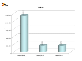 0
500.000
1.000.000
1.500.000
2.000.000
2.500.000
PIDDAC 2009 PIDDAC 2010 PIDDAC 2011
2.368.164
423.886
418.703
Tomar
 