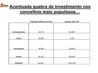 Acentuada quebra de investimento nos
concelhos mais populosos…
População (últimos Censos) variação 10/11 (€)
Entroncamento 18.174 -68.369
Tomar 43.006 -5.183
Torres Novas 36.908 -129.403
Ourém 46.216 -943.587
Santarém 63.563 -3.672.201
 