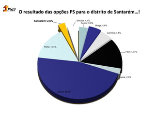 O resultado das opções PS para o distrito de Santarém…!
Aveiro; 3,3%
Braga; 4,8%
Coimbra; 4,8%
Faro; 12,7%
Leiria; 2,3%
Lisboa; 42,5%
Porto; 14,4%
Santarém; 2,6% Setúbal; 4,1%
 