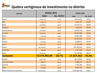 Quebra vertiginosa de investimento no distrito
Distritos PIDDAC 2010 PIDDAC 2009
Valor Var. 10/011 Valor Var. 10/09
Aveiro 15.633.184 -31,0% 22.655.650 -79,7%
Beja 4.045.716 -9,1% 4.450.124 -93,8%
Braga 19.366.662 -38,4% 31.456.175 -68,6%
Bragança 656.517 -46,2% 1.220.654 -98,6%
Castelo Branco 14.220.348 12,2% 12.678.778 -68,1%
Coimbra 22.582.299 -50,6% 45.754.200 -56,5%
Évora 7.420.598 -42,8% 12.981.508 -77,1%
Faro 60.215.773 13,8% 52.919.520 -47,1%
Guarda 4.423.661 -36,4% 6.958.611 -87,4%
Leiria 10.681.219 -37,8% 17.161.509 -61,5%
Lisboa 201.454.922 -38,5% 327.443.035 -18,2%
Portalegre 966.886 -64,6% 2.727.590 -90,1%
Porto 68.484.370 22,9% 55.733.903 -84,1%
Santarém 12.415.992,00 -28,1% 17.257.263 -72,4%
Setúbal 19.471.042 -35,4% 30.132.807 -83,1%
Viana do Castelo 4.598.314 -22,2% 5.906.637 -86,1%
Vila Real 4.954.563 -31,1% 7.192.184 -90,1%
Viseu 2.728.596 -59,2% 6.685.236 -90,5%
Vários Distritos do Continente 1.279.730.545 -16,0% 1.523.562.326 24,5%
 