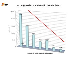 Um progressivo e sustentado decréscimo…
0
50.000
100.000
150.000
200.000
250.000
233431
150079
92928
48429 62559
17257
12416
InvestimentoM€
PIDDAC ao longo dos Anos Socialistas...
2011
2005
 