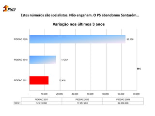 Estes números são socialistas. Não enganam. O PS abandonou Santarém…
12.416
17.257
62.559
- 10.000 20.000 30.000 40.000 50.000 60.000 70.000
PIDDAC 2011
PIDDAC 2010
PIDDAC 2009
M €
PIDDAC 2011 PIDDAC 2010 PIDDAC 2009
Série1 12.415.992 17.257.263 62.559.496
Variação nos últimos 3 anos
 