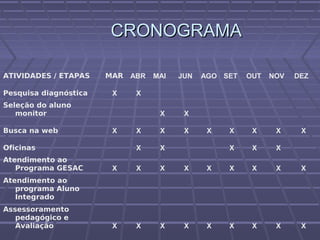 CRONOGRAMACRONOGRAMA
ATIVIDADES / ETAPAS MAR ABR MAI JUN AGO SET OUT NOV DEZ
Pesquisa diagnóstica X X              
Seleção do aluno
monitor     X X          
Busca na web X X X X X X X X X
Oficinas   X X     X X X  
Atendimento ao
Programa GESAC X X X X X X X X X
Atendimento ao
programa Aluno
Integrado                  
Assessoramento
pedagógico e
Avaliação X X X X X X X X X
 