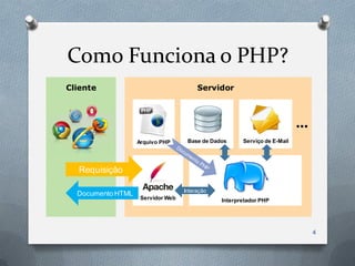 Como Funciona o PHP?
Cliente                                 Servidor



                                                                          ...
                   Arquivo PHP      Base de Dados     Serviço de E-Mail




  Requisição

                                   Interação
  Documento HTML
                    Servidor Web               Interpretador PHP




                                                                                4
 