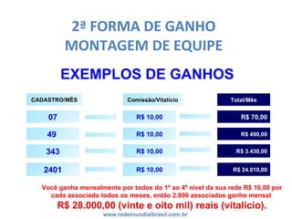 2ª FORMA DE GANHO
MONTAGEM DE EQUIPE
www.redemundialbrasil.com.br
07
49
343
2401
CADASTRO/MÊS
R$ 10,00
R$ 10,00
R$ 10,00
R$ 10,00
Comissão/Vitalício
R$ 70,00
R$ 490,00
R$ 3.430,00
R$ 24.010,00
Total/Mês
EXEMPLOS DE GANHOS
Você ganha mensalmente por todos do 1º ao 4º nível da sua rede R$ 10,00 por
cada associado todos os meses, então 2.800 associados ganho mensal
R$ 28.000,00 (vinte e oito mil) reais (vitalício).
 