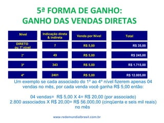5ª FORMA DE GANHO:
GANHO DAS VENDAS DIRETAS
www.redemundialbrasil.com.br
7
49
343
2401
R$ 5,00
R$ 5,00
R$ 5,00
R$ 5,00
Venda por Nível
R$ 35,00
R$ 245,00
R$ 1.715,00
R$ 12.005,00
Total
DIRETO
ou 1º nível
2º
3º
4º
Nível Indicação direta
& indireta
Um exemplo se cada associado do 1º ao 4º nível fizerem apenas 04
vendas no mês, por cada venda você ganha R$ 5,00 então:
04 vendas= R$ 5,00 X 4= R$ 20,00 (por associado)
2.800 associados X R$ 20,00= R$ 56.000,00 (cinqüenta e seis mil reais)
no mês
 