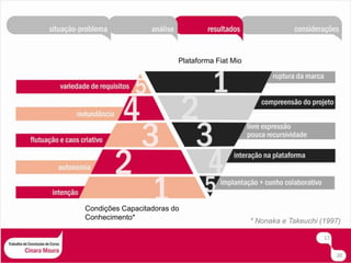 Plataforma Fiat MioCondições Capacitadoras do Conhecimento** Nonaka e Takeuchi (1997)1720