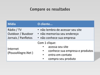 Mídia                 O cliente...
Rádio / TV            • não lembra de acessar seu site
Outdoor / Busdoor     • não memoriza seu endereço
Jornais / Panfletos   • não conhece sua empresa
                      Com 1 clique:
                         • acessa seu site
Internet
                         • conhece sua empresa e produtos
(PousoAlegre.Net )
                         • entra em contato
                         • compra seu produto
 
