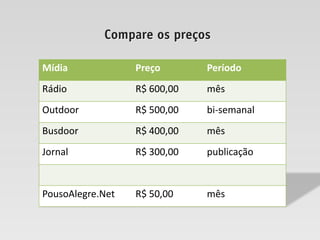 Mídia             Preço       Período
Rádio             R$ 600,00   mês
Outdoor           R$ 500,00   bi-semanal
Busdoor           R$ 400,00   mês
Jornal            R$ 300,00   publicação


PousoAlegre.Net   R$ 50,00    mês
 