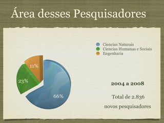 Área desses Pesquisadores 2004 a 2008 Total de 2.836 novos pesquisadores 