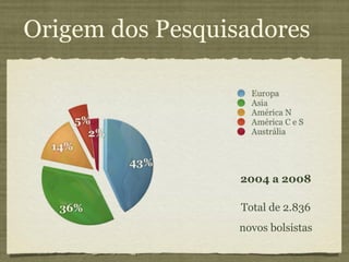 Origem dos Pesquisadores 2004 a 2008 Total de 2.836 novos bolsistas 