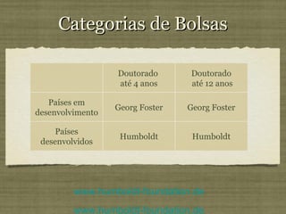 Categorias de Bolsas www.humboldt-foundation.de www.humboldt-foundation.de Doutorado  até 4 anos Doutorado até 12 anos Países em desenvolvimento Georg Foster Georg Foster Países desenvolvidos Humboldt Humboldt 