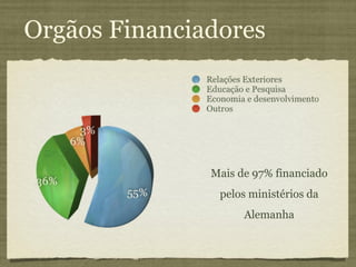 Orgãos Financiadores Mais de 97% financiado pelos ministérios da Alemanha 