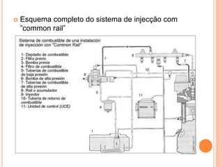 Esquema completo do sistema de injecção com ”common rail”
