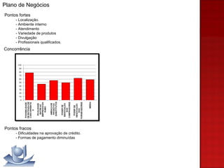 Concorrência Pontos fortes - Localização. - Ambiente interno - Atendimento - Variedade de produtos - Divulgação - Profissionais qualificados. Plano de Negócios Pontos fracos - Dificuldades na aprovação de crédito.  - Formas de pagamento diminuídas 