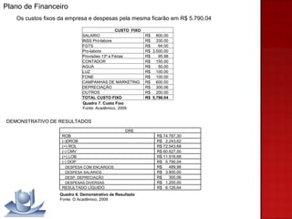 Os custos fixos da empresa e despesas pela mesma ficarão em R$ 5.790,04 DEMONSTRATIVO DE RESULTADOS Plano de Financeiro Quadro 7. Custo Fixo Fonte: Acadêmico, 2009.   Quadro 6. Demonstrativo de Resultado Fonte: O Acadêmico, 2009 DRE  ROB  R$ 74.787,30  (-)DROB  R$  2.243,62  (=) ROL  R$ 72.543,68  (-) CMV  R$ 60.627,00  (=) LOB  R$ 11.916,68  (-) DOP  R$  5.790,04  DESPESA COM ENCARGOS  R$  489,98  DESPESA SALÁRIOS  R$  3.800,00  DESP. DEPRECIAÇÃO  R$  300,06  DESPESAS DIVERSAS  R$  1.200,00  RESULTADO LÍQUIDO  R$  6.126,64  CUSTO  FIXO SALARIO R$  800.00  INSS Pró-labore R$  330.00  FGTS R$  64.00  Pro-labore R$  3,000.00  Provisões 13º e Férias R$  95.98  CONTADOR R$  150.00  AGUA R$  50.00  LUZ R$  100.00  FONE R$  100.00  CAMPANHAS DE MARKETING R$  600.00  DEPRECIAÇÃO R$  300.06  OUTROS R$  200.00  TOTAL CUSTO FIXO R$  5,790.04  