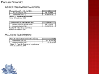 ÍNDICES ECONÔMICO-FINANCEIROS Plano de Financeiro Quadro 12. Índice de Rentabilidade Fonte: O Acadêmico, 2009 Quadro 13. Índice de Lucratividade Fonte: O Acadêmico, 2009 Tabela 11. Prazo de Retorno do Investimento Fonte: O Acadêmico, 2009 ANÁLISE DO INVESTIMENTO Rentabilidade ( % ) ( RL / I x 100 ) 6.86 Resultado líquido ( RL ) R$  6126.64 Investimento total ( I ) R$  89,330.44 Lucratividade ( % ) ( RL / RLV x 100 ) 1220.69 Receita líquida de vendas ( RLV ) R$  6126.64 Resultado líquido ( RL ) R$  74787.30 Prazo de retorno do investimento ( meses ) 14.58 Investimento total ( I ) R$  89,330.44 Resultado líquido ( RL ) R$  6126.64 