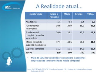A Realidade atual... Mais de 50% dos trabalhadores das Micro e pequenas empresas não tem nem ensino médio completo! Fonte:  DIEESE/Seade, MTE/FAT e convênios regionais. PED - Pesquisa de Emprego e Desemprego. Elaboração: DIEESE Escolaridade Micro e Pequena Média Grande TOTAL Analfabeto 1,1 0,4 0,4 0,9 Fundamental Incompleto 30,6 20,9 16,9 26,1 Fundamental completo + médio incompleto 20,0 20,1 17,5 19,3 Médio completo + superior incompleto 37,1 43,5 50,7 41,3 Superior completo 11,2 15,1 14,5 12,4 TOTAL 100 100 100 100 