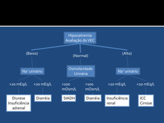 Hiponatremia HipotônicaHiponatremia hipervolêmicaGanho de água excedento o ganho de sódioO sódio urinário pode ser falseado pelo uso de diuréticosO quadro clínico é útil para diferenciação