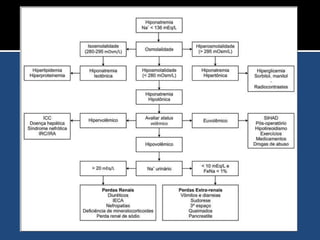 HiponatremiaDéficit de sódio mEq/L=ACT normal x (130 – Pna atual)Exemplo:♀ 60kg, Na+=120mEq/L -> Déficit de Na+=0,5 x 60 x (130-120) -> 300mEq/LUm solução de SF a 3% possui 513mEq/L, então serão necessários 585ml para repor 300 mEq de sódio.A diferença entre o sódio atual e o sódio a ser alcaçado é de 10 mEq/L (130-120). Para corrigir esse déficit na velocidade de 0,5 mEq/L serão necessárias 20h, ou seja, 585ml administrados em 20h, 29mL/h