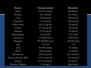 Caso Quais são os diagnósticos sindrômicos?Estado confusional agudoChoque hipovolêmico