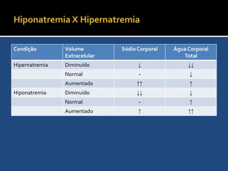 Hormônio antidiurético (ADH)Osm. Ur. 1200mosm/L8001200 = 670 mlADHOsm. Ur. 50mosm/L80050 = 16 LExcreção normal de solutos: 600 – 900 mosm/d(sais de sódio, potássio e uréia)