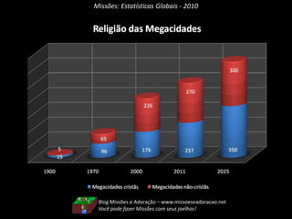 Missões: Estatísticas Globais - 20105) MegacidadesNo nosso mundo mais Megacidades surgem a cada ano.Cidades com milhões de habitantes! A tendência anual de surgimento de cidades com mais de 1.000.000 de habitantes é de 2,13%.O interessante é que a maioria dessas megacidades estão na América Latina, África e Ásia.As megacidades influenciam uma ampla região a sua volta, são as Regiões metropolitanas ou Complexos Metropolitanos Expandidos.Em 2011 existem mais megacidades não-cristãs do que cristãs, mas a tendência é de se reverter este quadro.Blog Missões e Adoração – www.missoeseadoracao.netMissões não é opção! É mandamento!