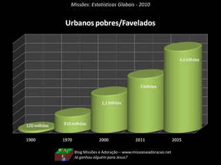 Missões: Estatísticas Globais - 2010Blog Missões e Adoração – www.missoeseadoracao.netVocê pode fazer Missões com seus joelhos!