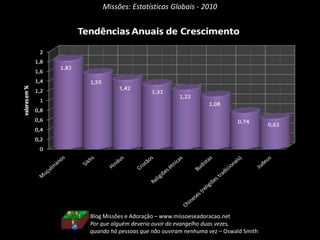 Missões: Estatísticas Globais - 2010Adeptos de Novas ReligiõesBlog Missões e Adoração – www.missoeseadoracao.netIde... Pregai...  Ensinai... Batizai....
