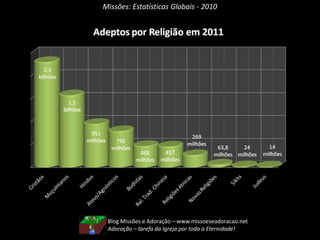 Missões: Estatísticas Globais - 2010Adeptos de Religiões ÉtnicasBlog Missões e Adoração – www.missoeseadoracao.netTudo isso eu fiz por você, o que você está fazendo por mim? – Domenico Feti