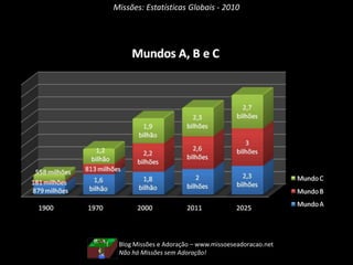 Missões: Estatísticas Globais - 2010Cristãos MarginaisEstamos em um mundo que muitos se dizem Cristãos, pensam servir a Cristo com fervor, mas estão no erro!O termo ‘Cristão Marginal’ refere-se a grupos com doutrinas e rituais (liturgias) que aceitam traços do Cristianismo Verdadeiro e da Bíblia, mas junto com escritos de seus líderes juntamente com revelações suplementares. Acreditam serem os únicos cristãos verdadeiros, julgam-se os únicos fiéis a Cristo, mesmo alterando a Teologia do Filho, a segunda pessoa da Trindade.Por que então eles entram nestas estatísticas como Cristãos se não são?Não está em jogo aqui a definição da palavra cristão, mas sim, o que a pessoa professa ser! Se a pessoa se diz Cristão, então ela é! Observem que não está em questão o grau de comprometimento e nem a teologia, mas sim, o que a pessoa professa.A tendência de crescimento supera a todos os megablocos eclesiásticos, com exceção dos Independentes!Blog Missões e Adoração – www.missoeseadoracao.netIde... Pregai...  Ensinai... Batizai.... 