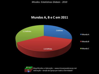 Missões: Estatísticas Globais - 2010Blog Missões e Adoração – www.missoeseadoracao.netSabemos muito bem o que é missões, agora está no momento de vivê-la - MarvyoDarley