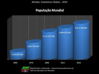 Missões:Estatísticas Globais 2010As estatísticas contemplam o período de 1900 a 2025, organizadas em 5 faixas: 1900, 1970, 2000, 2011 e 2025.Os dados referentes a 1900, 1970 e 2000 já são consolidados, ou seja, valores que já são amplamente conhecidos pela comunidade internacional e respaldados por várias agências.Os dados referentes a 2011 e 2025 são projeções, ou seja, as informações estatísticas do século 20 e dos primeiros anos do século 21 projetam uma tendência de crescimento ou de regressão. Esta tendência é então calculada para os anos 2011 e 2025.Blog Missões e Adoração www.missoeseadoracao.net