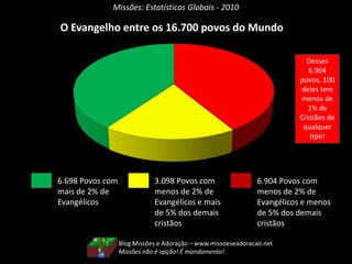 Missões: Estatísticas Globais - 2010Blog Missões e Adoração – www.missoeseadoracao.netDeus não está procurando grandes homens e mulheres de fé, mas sim, procura homens e mulherescomuns que confiam na  Sua grande fidelidade – Hudson Taylor 