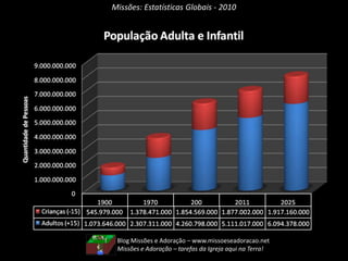 Missões: Estatísticas Globais - 2010Blog Missões e Adoração – www.missoeseadoracao.netNão há Adoração sem Missões!