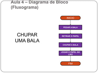 Aula 4 – Diagrama de Bloco (Fluxograma)Dentro do símbolo sempre terá algo escrito, pois somente os símbolos não nos dizem nada. 