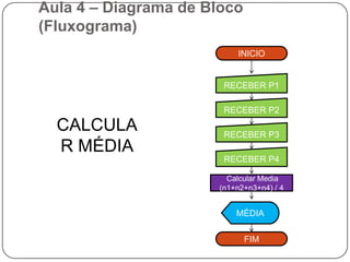 Aula 4 – Diagrama de Bloco (Fluxograma)INICIOPEGAR A BALACHUPAR UMA BALARETIRAR O PAPELCHUPAR A BALAJOGAR O PAPEL NO LIXOFIM