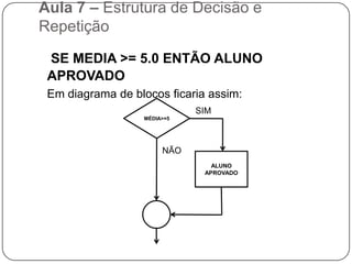 Aula 7 – Estrutura de Decisão e Repetição	SE ENTÃO / IF ... THEN A estrutura de decisão “SE/IF” normalmente vem acompanhada de um comando, ou seja, se determinada condição for satisfeita pelo comando SE/IF então execute determinado comando.	Imagine um algoritmo que determinado aluno somente estará aprovado se sua média for maior ou igual a 5.0, veja no exemplo de algoritmo como ficaria.SE MEDIA >= 5.0 ENTÃO ALUNO APROVADO